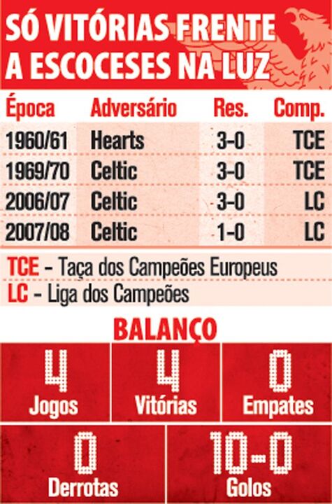 Só vitorias frente a escoceses na Luz