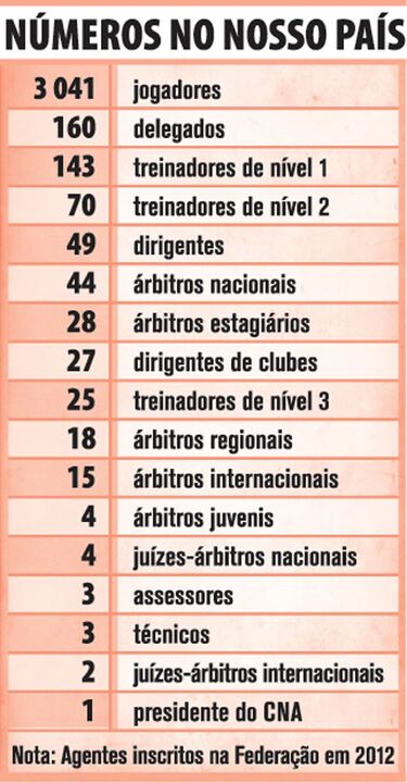 Números no nosso país em ténis de mesa