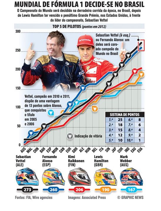 Mundial de Fórmula 1 decide-se no Brasil