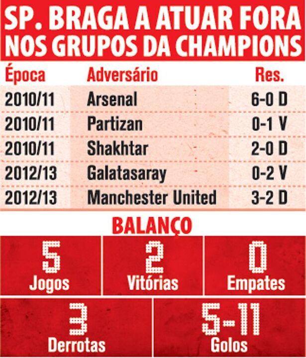 SP. Braga a atuar fora nos grupos da Champions