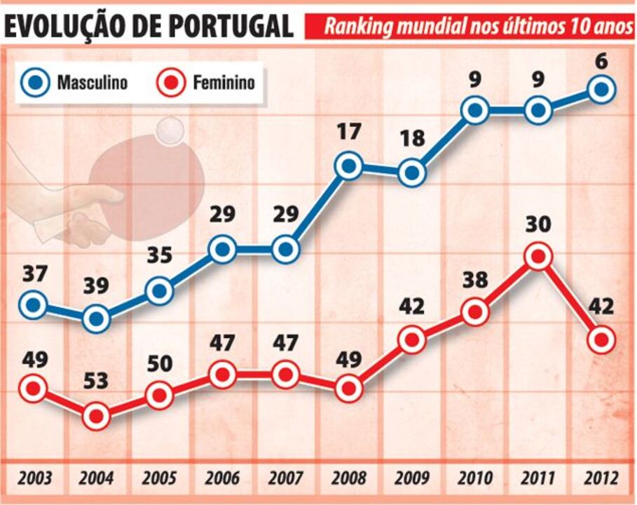 Evolução de Portugal no Ranking de ténis de mesa