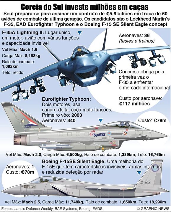 Coreia do Sul investe milhões em caças