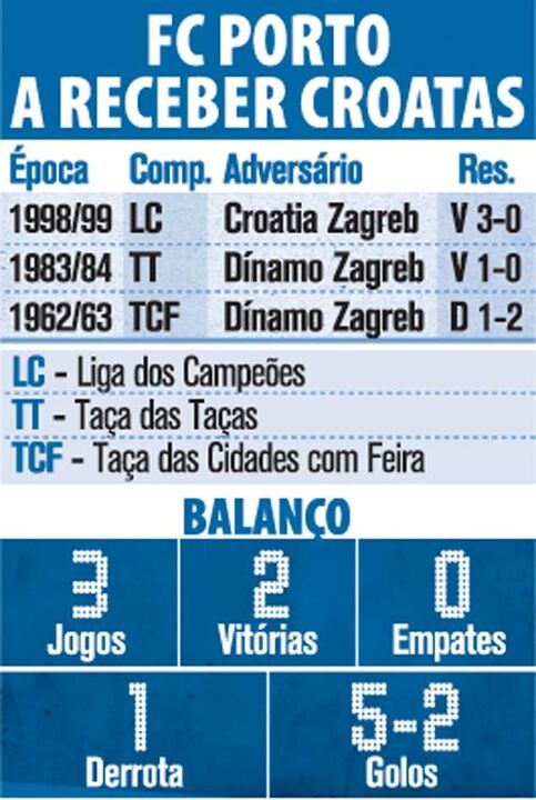 FC Porto a receber croatas