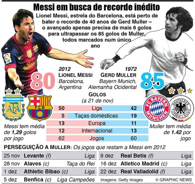 Messi à procura de recorde inédito
