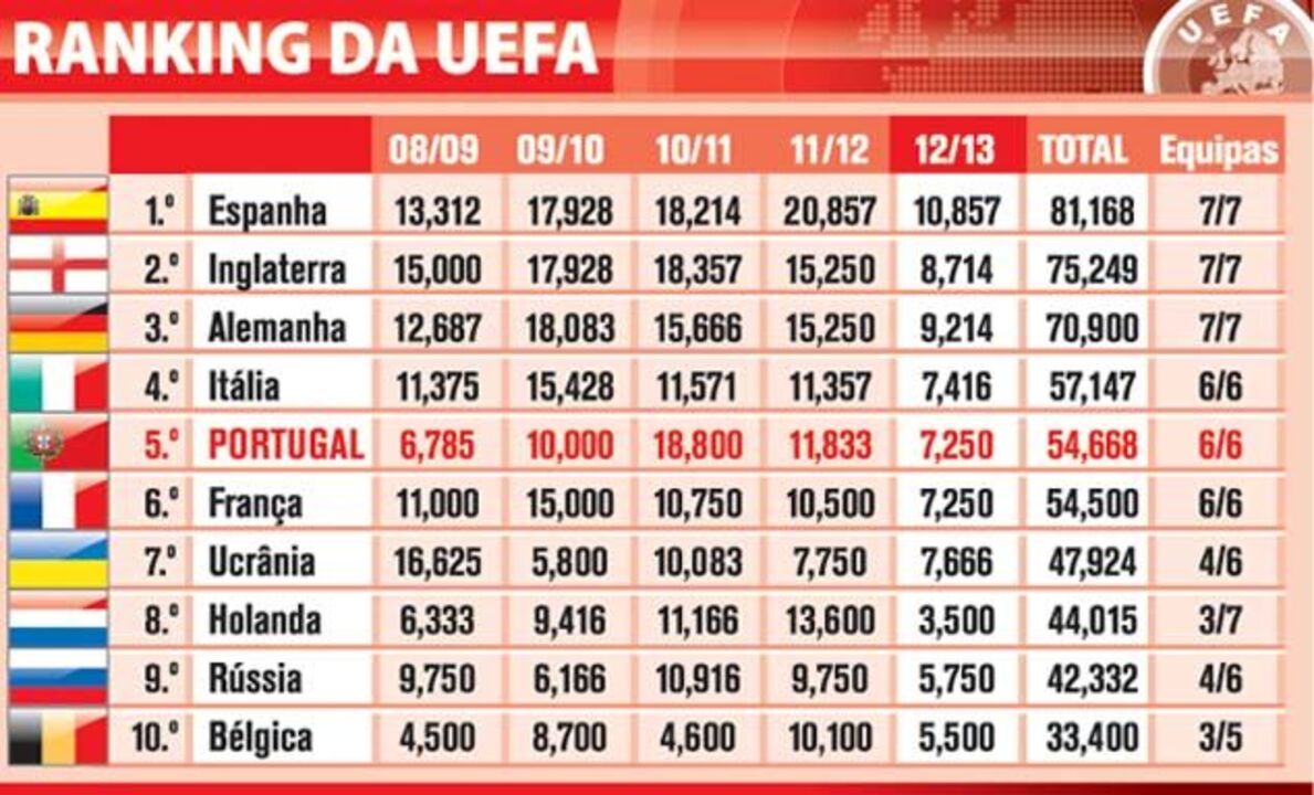 Ranking da UEFA