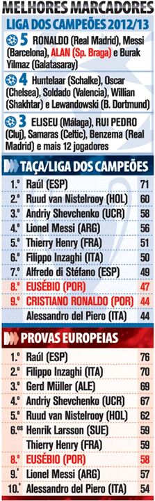 Melhores marcadores Liga dos Campeões 2012/13