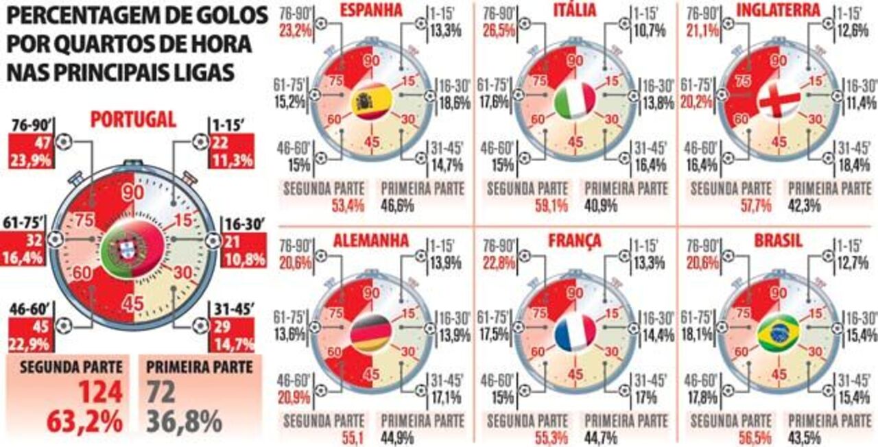 Percentagem de golos por quartos de hora nas principais ligas