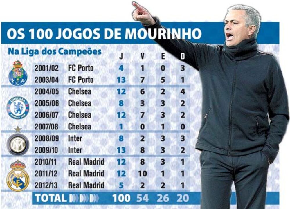 Os 100 jogos de Mourinho