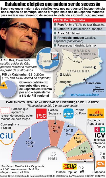 Catalunha: Eleições que podem ser de secessão
