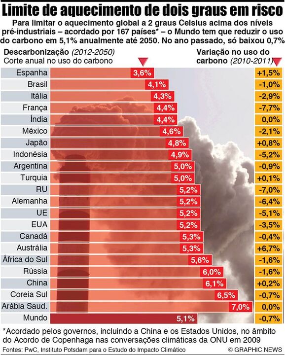 Aquecimento global: limite de dois graus em risco