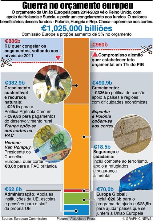 Guerra no orçamento europeu