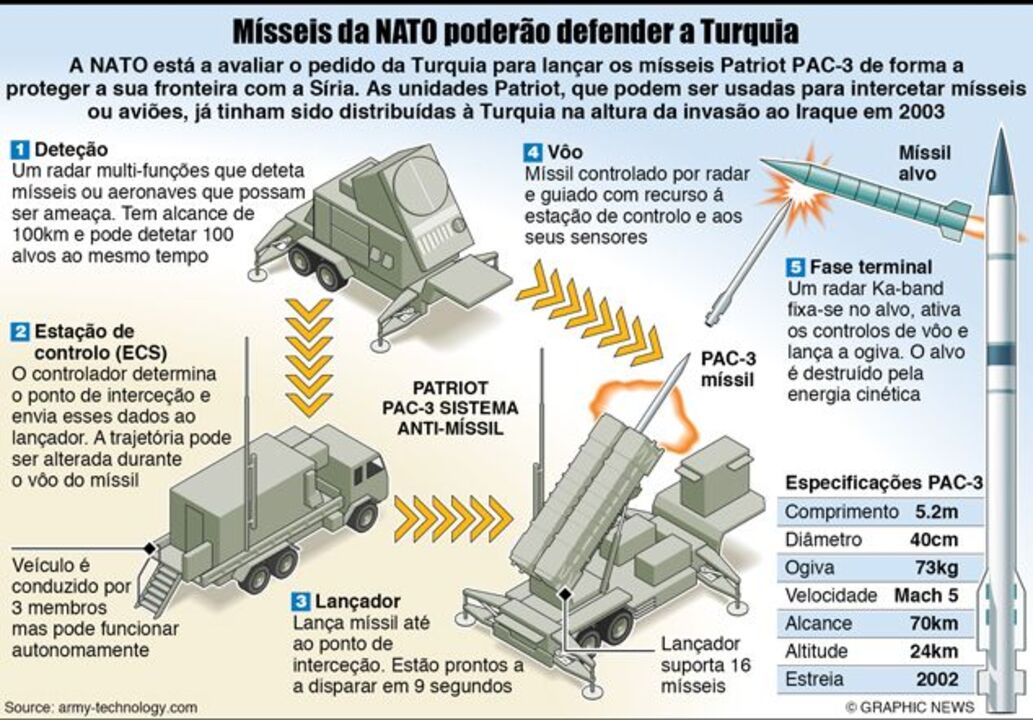 Mísseis da NATO poderão defender a Turquia