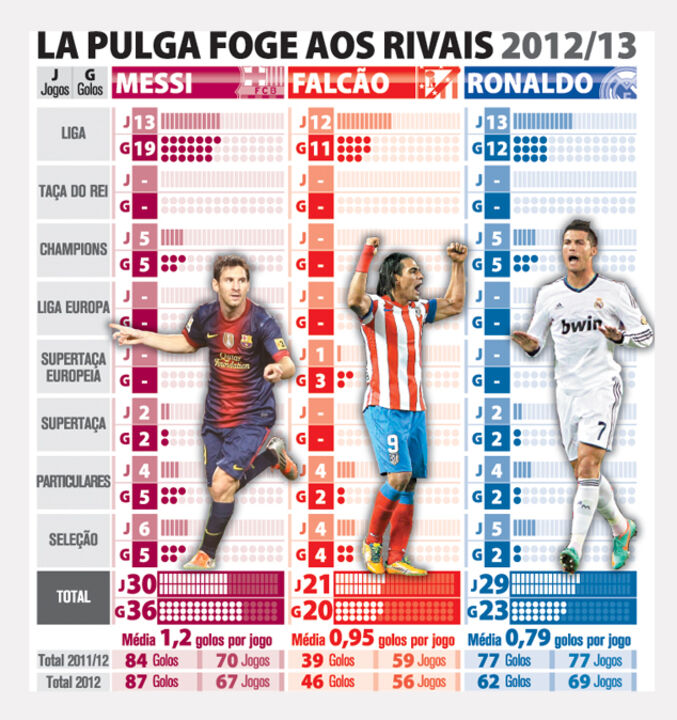 Messi foge aos rivais