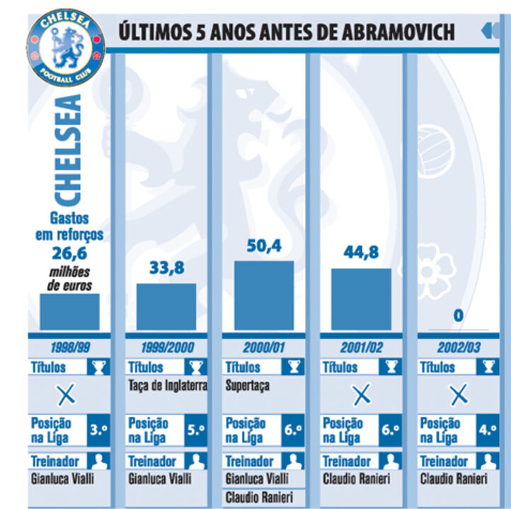 Chelsea: O efeito de Roman Abramovich