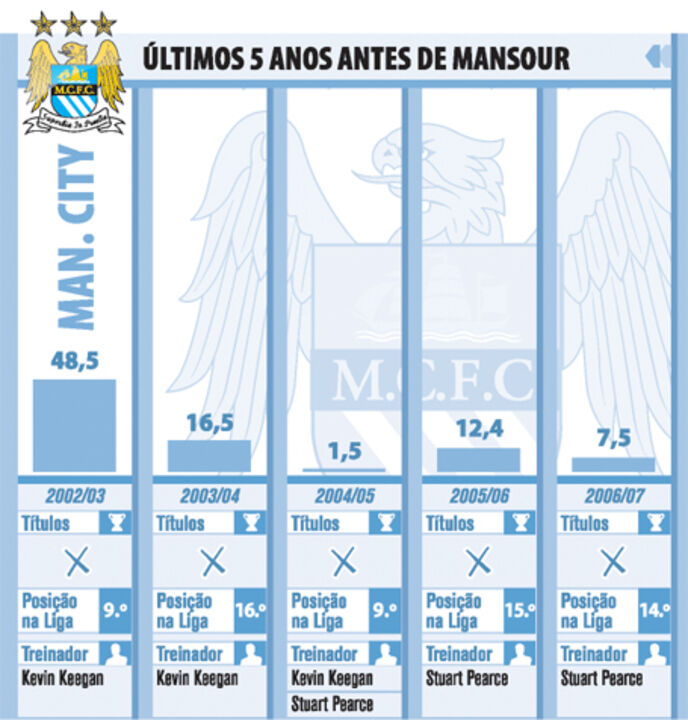 Man. City: A revolução de Mansour bin Zayed Al Nahyan