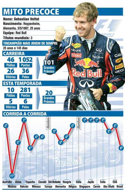 Sebastien Vettel: um mito precoce