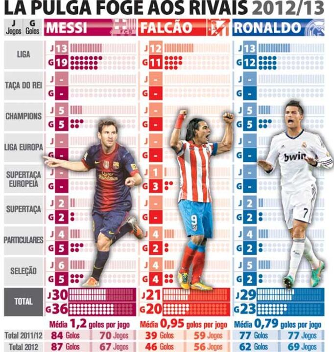 Messi foge aos rivais