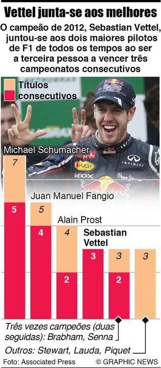 Vettel junta-se aos melhores