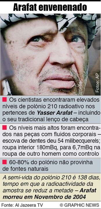 Arafat terá sido envenenado