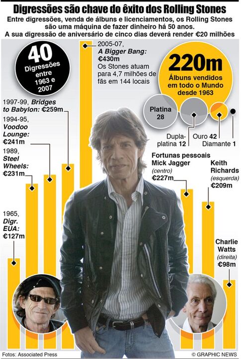 Rolling Stones são máquina de fazer dinheiro