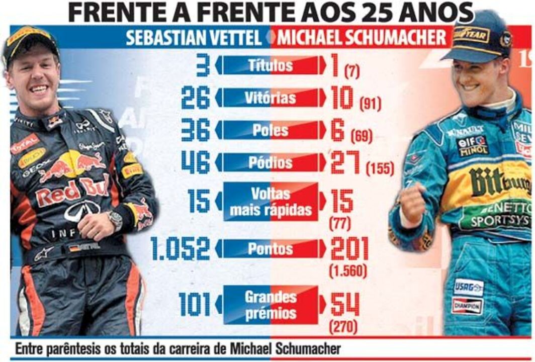 Frente a Frente aos 25 anos Vettel e Schumacher