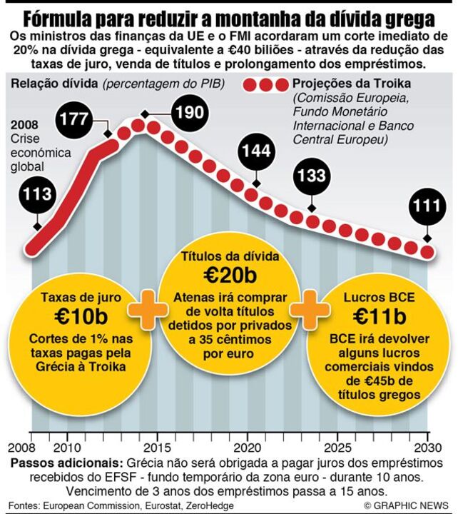 Fórmula para reduzir a montanha da dívida grega
