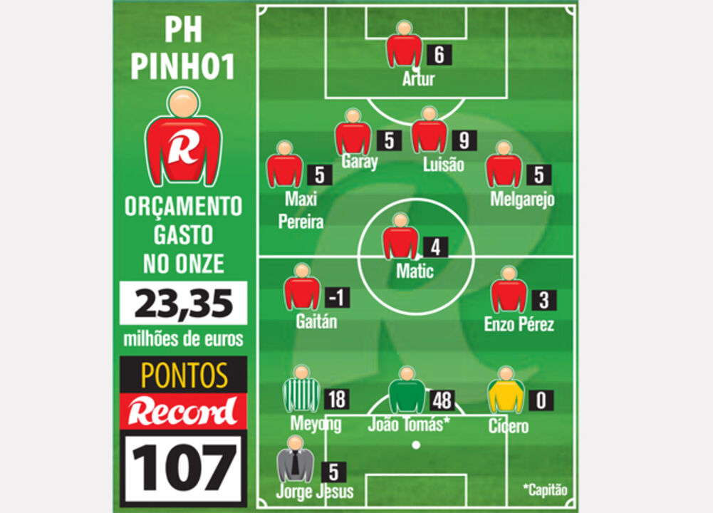 João Tomás dá 48 pontos