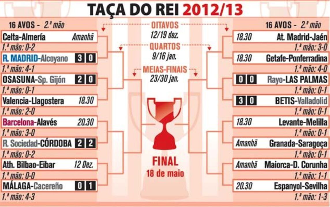 Taça do Rei 2012/13 alguns resultados