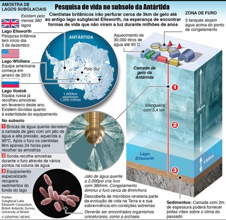 Pesquisa de vida no subsolo da Antártida