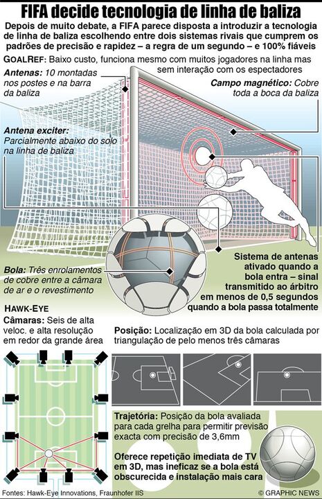FIFA pondera tecnologia de linha de baliza