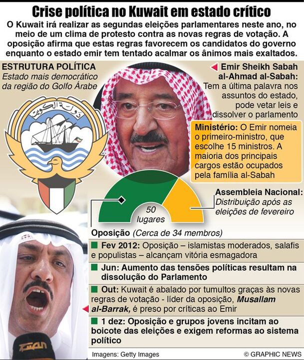 Crise política no Kuwait em estado crítico