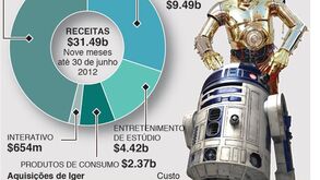 Negócio Disney proporciona novos filmes de Star Wars