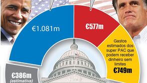 O custo das eleições nos EUA