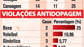 Guerra ao doping no desporto nacional