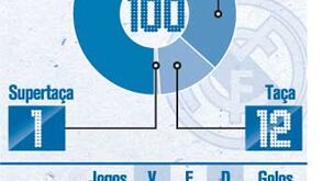 As vitórias de Mourinho no Real Madrid