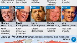 Os maiores milionários do Mundo