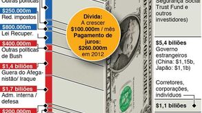 A escalada da dívida soberana norte-americana