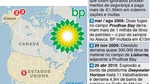 BP vai pagar indemnização de 2,7 mil milhões de euros