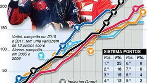 Campeonato de F1 emocionante até ao fim