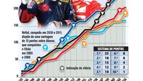 Mundial de Fórmula 1 decide-se no Brasil