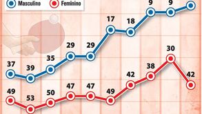 Evolução de Portugal no Ranking de ténis de mesa