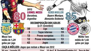 Messi persegue recorde de golos