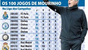 Os 100 jogos de Mourinho