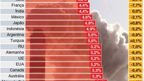 Aquecimento global: limite de dois graus em risco