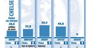 Chelsea: O efeito de Roman Abramovich