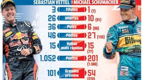 Comparativo: Vettel e Schumacher aos 25 anos