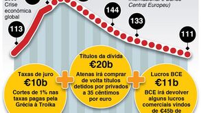 Fórmula para reduzir a montanha da dívida grega