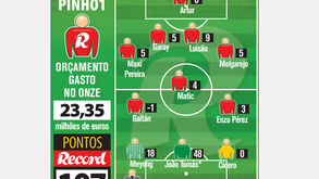 João Tomás dá 48 pontos