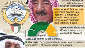 Crise política no Kuwait em estado crítico