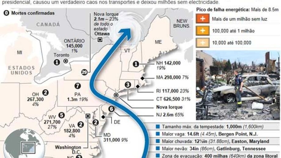 Os prejuízos do Sandy
